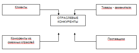 Модель «пяти сил конкуренции» Ru.wikipedia.org/wiki/Анализ_пяти_сил_Портера.