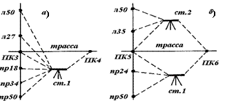 Рисунок 1.15 - Схема нивелирования поперечников.