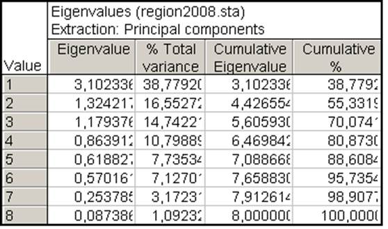 Исследование кредитоспособности регионов методами многомерного статистического анализа.