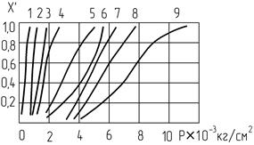 Зависимости частости взрывов Х/ от давления прижатия, полученные на копре Боудена_Козлова.