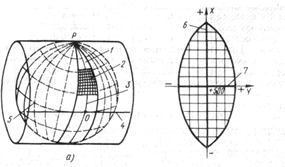Поперечная цилиндрическая проекция Гаусса Крюгера (а) зональная система координат (б).