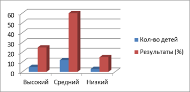 Гистограмма результатов методики «Наблюдение в игре», разработанную А.И. Анжаровой.