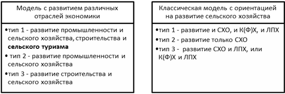 Модели устойчивого развития сельских территорий по И.Н.Меренковой [12].