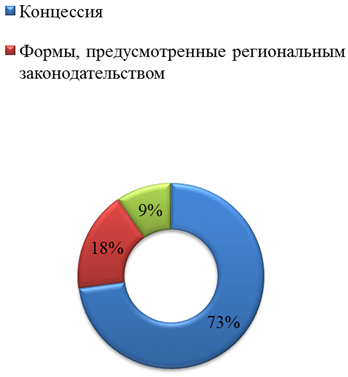 Схема 5. Реализация различных форм ГЧП по России в 2015 году.
