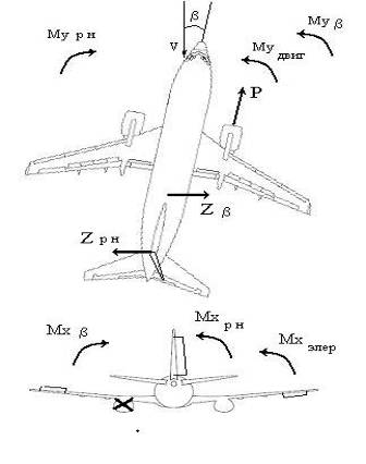Схема сил и моментов, действующих на ВС при полете без крена при одном выключенном двигателе.