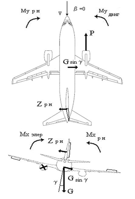Схема сил и моментов действующих на ВС при полете без скольжения при одном выключенным двигателе.