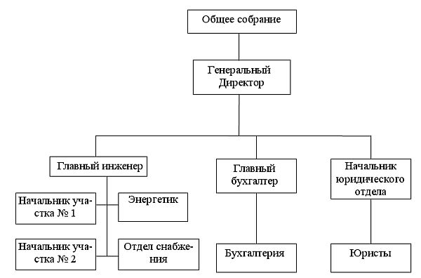 Организационная структура ЗАО «Компания «АРИНВЕСТ».
