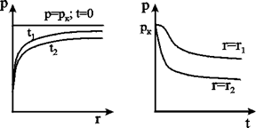 Пьезометрические кривые при неустановившемся притоке газа к скважине в разные моменты времени (а) и изменение давления с течением времени в фиксированных точках пласта (b).