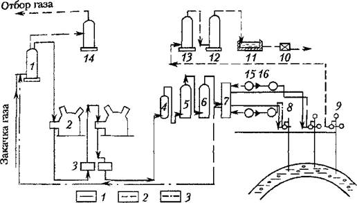 Технологическая схема закачки и отбора газа из подземного хранилища(1 — закачка газа; 2 — откачка воды; 3 — отбор газа).